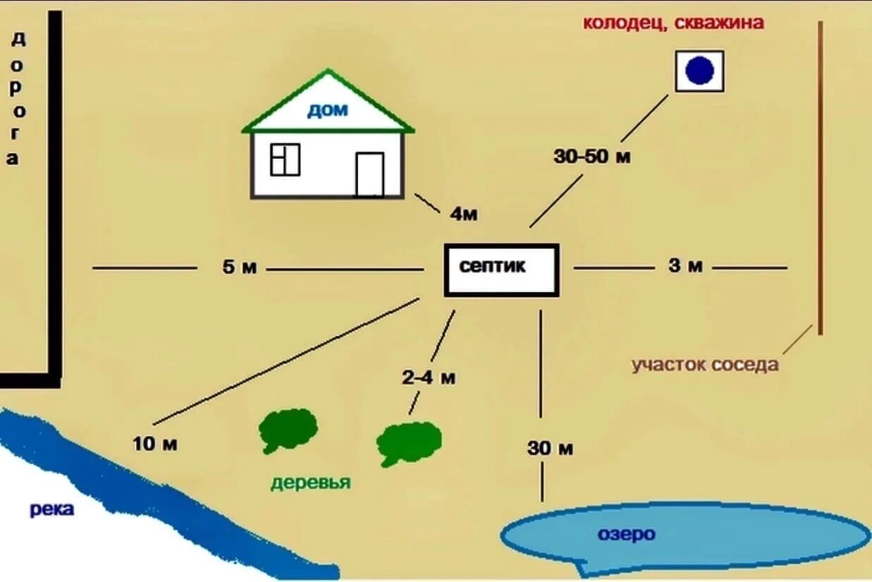 Расстояние до дома схема Расстояния от забора на дачном участке