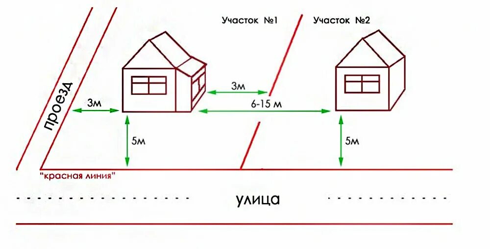 Расстояние до дома схема Расстояние между домами в городе и частном секторе по СНиП и противопожарным нор