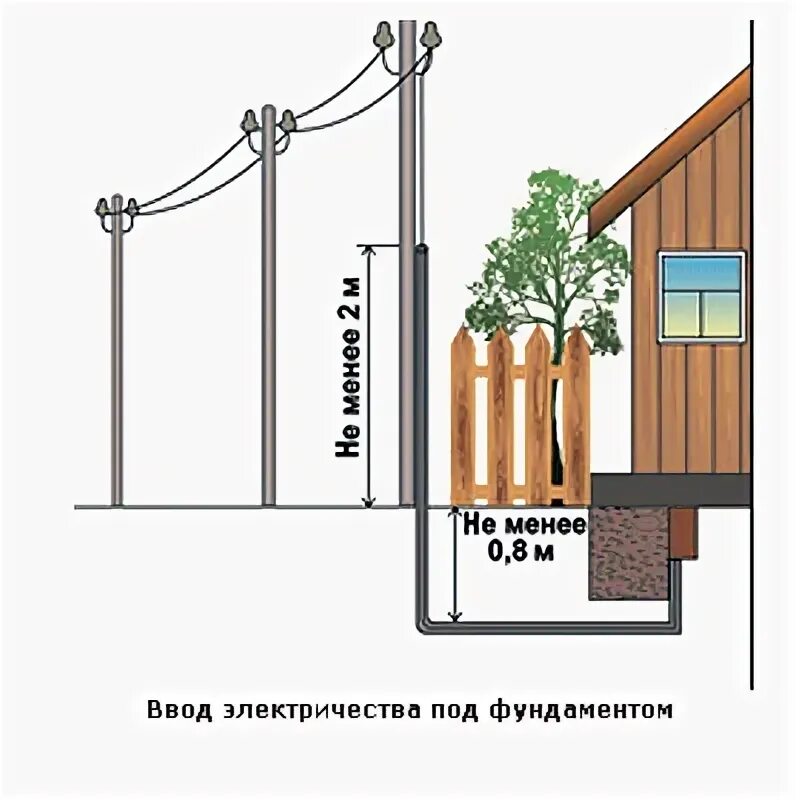 Расстояние от столба до до точки подключения подземный ввод электричества в дом - Поиск в Google Дом, Дорожки