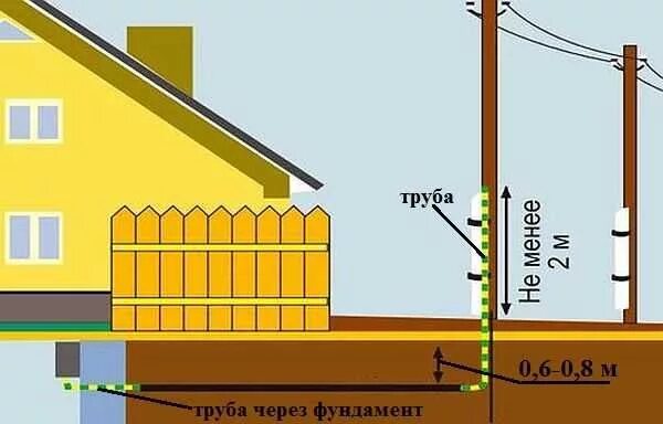 Расстояние от столба до до точки подключения Ввод электричества в деревянный дом через траншею Дом, Деревянный дом, Электриче