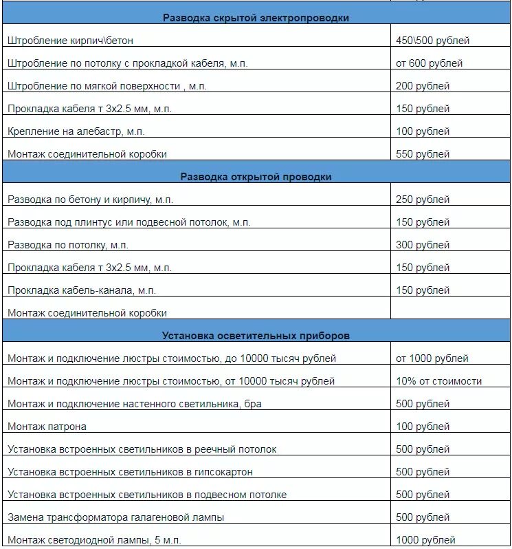 Расценка на подключение проводов Прайс цен по электрике