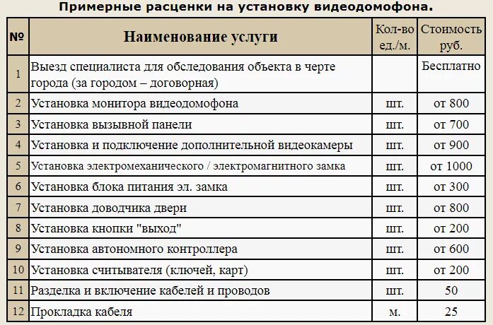 Расценка на подключение проводов Расценки на установку видеодомофона в Волгограде, Волжском