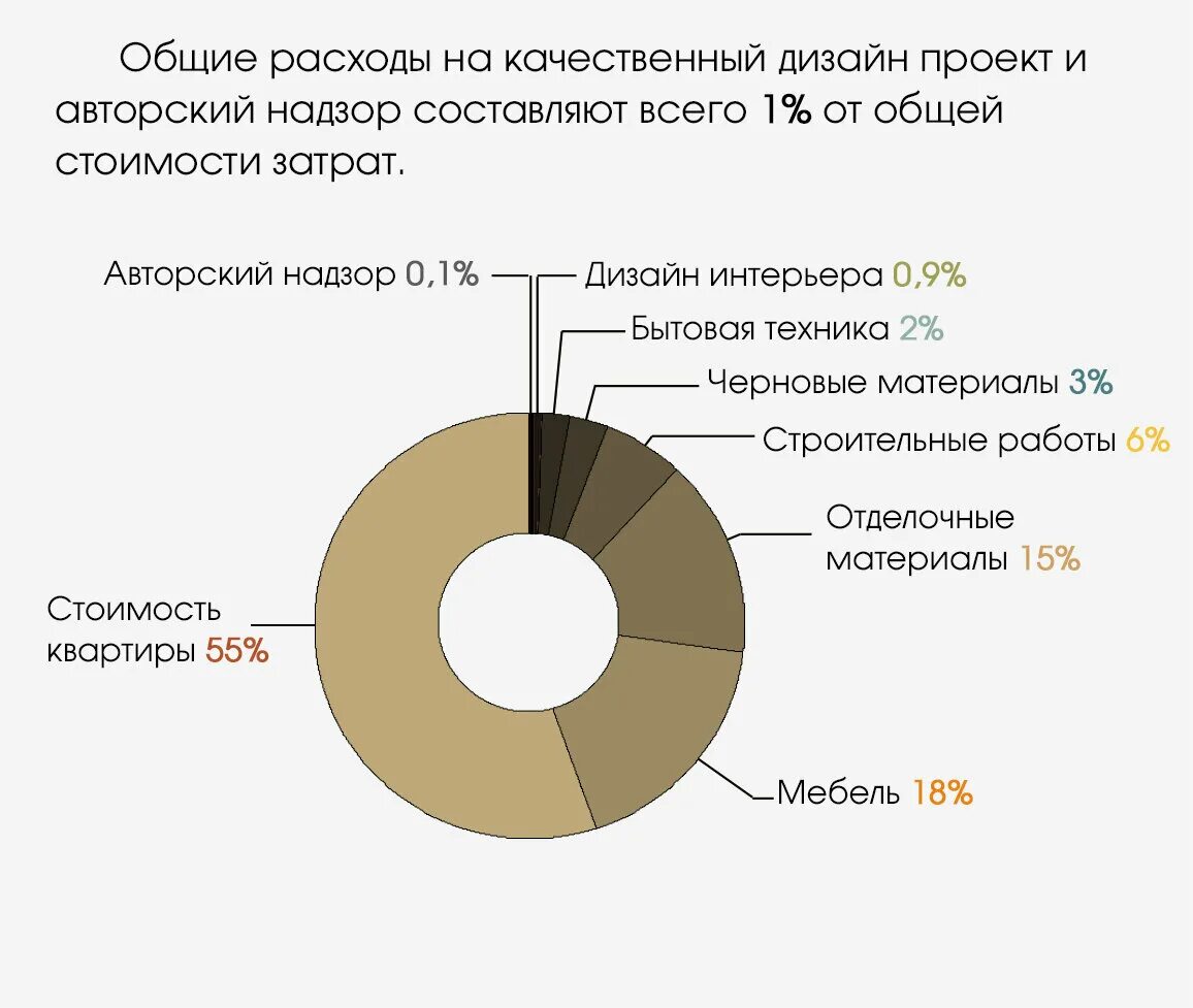 Расценки дизайн проекта ПОЧЕМУ С ДИЗАЙНЕРОМ ВЫГОДНЕЕ? Елена Шитова Дзен