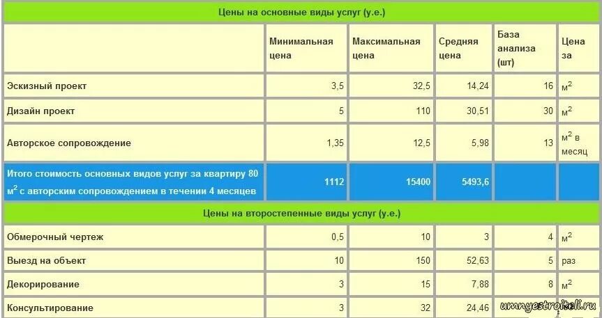 Расценки дизайн проекта Цены на дизайн - цена на дизайн проект, цена на дизайн интерьера. Стоимость всех