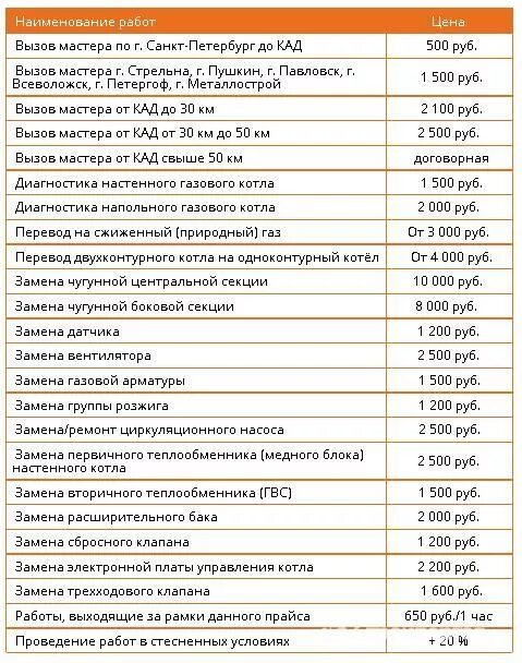 Расценки на подключение газового Срочный ремонт газового котла. - купить в Санкт-Петербурге по цене 1000 руб. за 