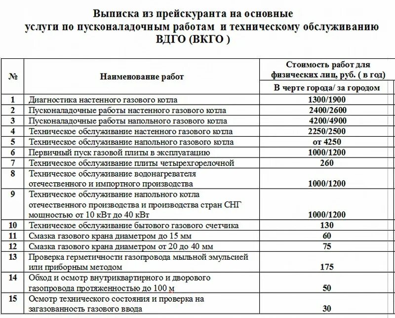 Расценки на подключение газового Обслуживание газового оборудования в частном доме обязательно или нет фото - Del