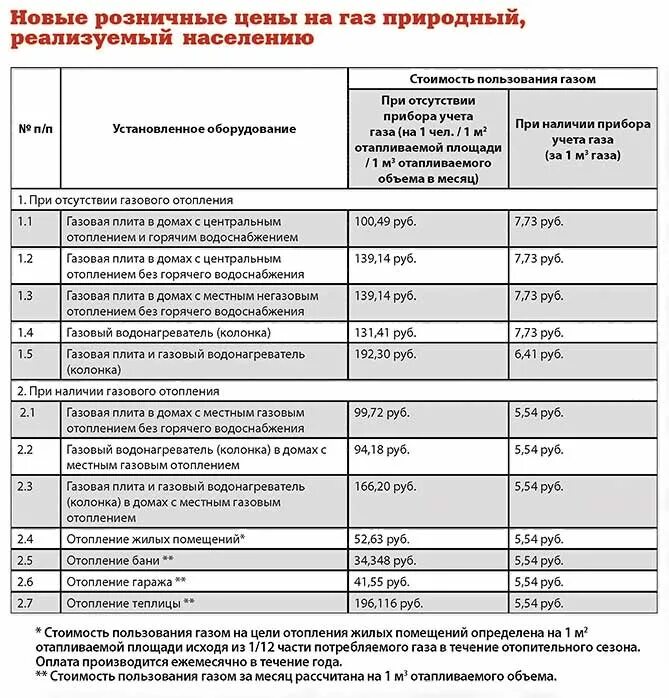 Расценки на подключение газового С 1 августа выросли цены на газ для населения Новости Тольятти