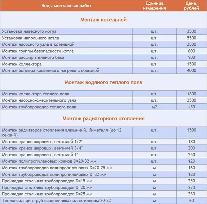 Расценки на подключение к дому Расценки на монтаж отопления частного дома ООО "Строительная компания "Грандстро