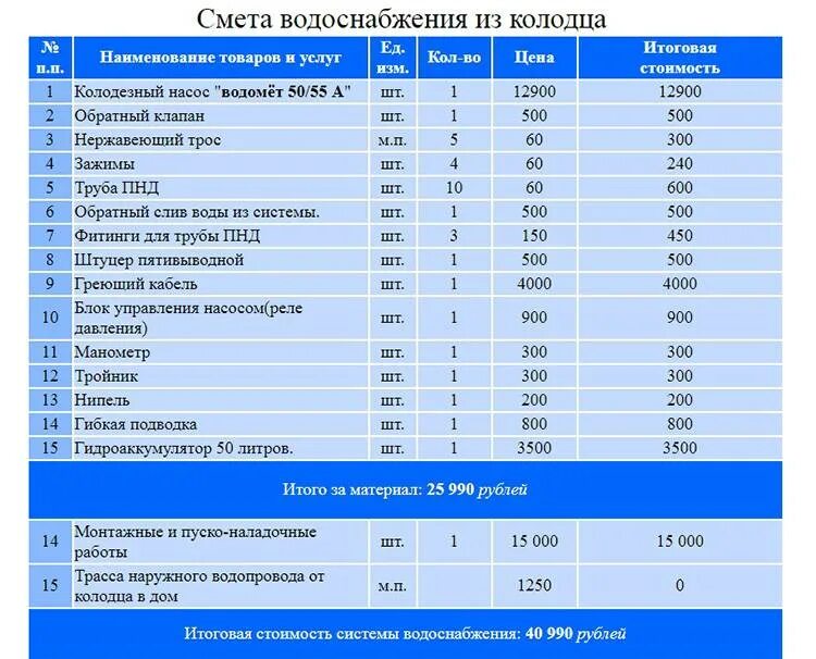 Расценки на подключение к дому Смета на Канализацию и Водоснабжение - Расчет и Оптимизация Бюджета Гидро Гуру