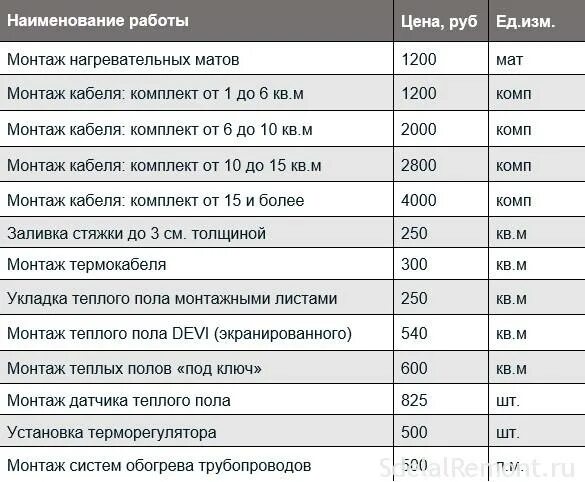 Расценки на подключение теплого пола Как приготовить раствора для заливки стяжки теплого водяного пола