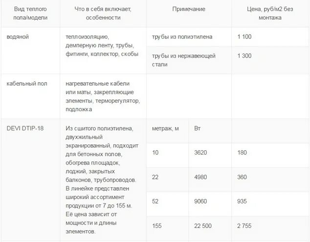 Расценки на подключение теплого пола Сколько стоит теплый пол? Цена систем и монтажа электрических и водяных полов