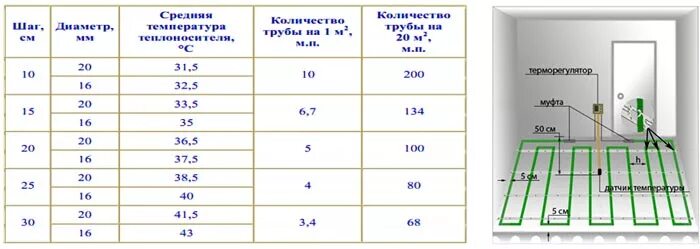 Расценки на подключение теплого пола Сифон для воды HeatProf.ru