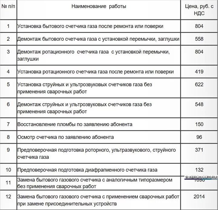 Расценки подключения газа Все, что нужно знать керчанам про установку и замену газовых счетчиков