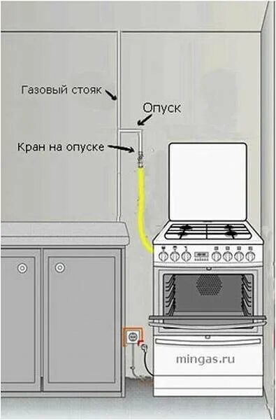 Расценки подключения газовой плиты Самостоятельная установка газовой плиты: возможные неприятности