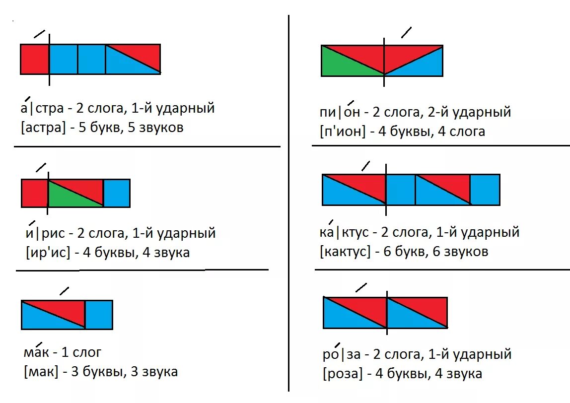 Разбор слова дом схема Технологическая карта урока Обучения грамоте по теме "Чтение слов, текстов с бук