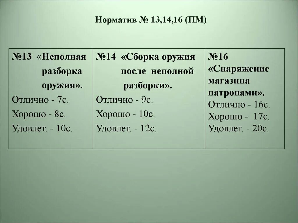 Разборка пистолета макарова порядок норматив Выполнение норматива снаряжение магазина