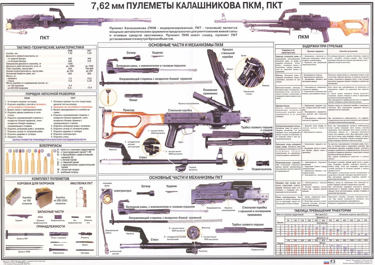 Разборка пкм порядок Класс огневой подготовки.Плакаты. интересно Дзен