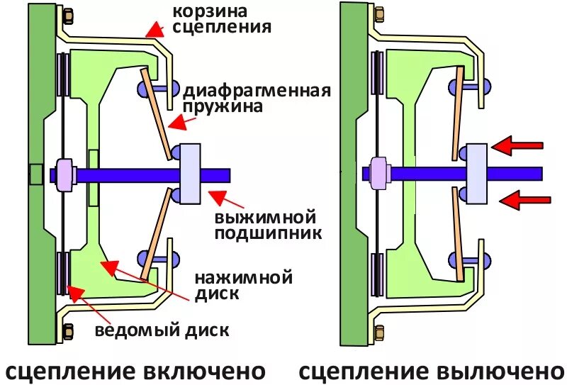 Разборка сцепления порядок Сцепление. Автомобильное сцепление, устройство, принцип работы.