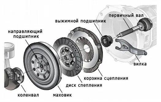 Разборка сцепления порядок п…а сцеплению. - Hyundai Elantra (4G), 1,6 л, 2009 года поломка DRIVE2