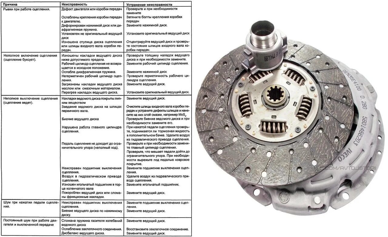 Разборка сцепления порядок Неисправности и их устранения различных узлов автомобиля. 2021 Гараж ВКонтакте