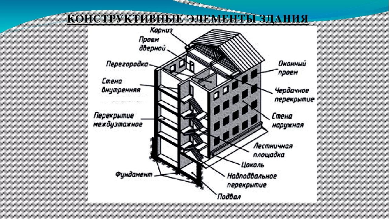 Раздел жилого дома примеры Картинки КОНСТРУКТИВНЫХ ЭЛЕМЕНТОВ ПОНЯТИЯ