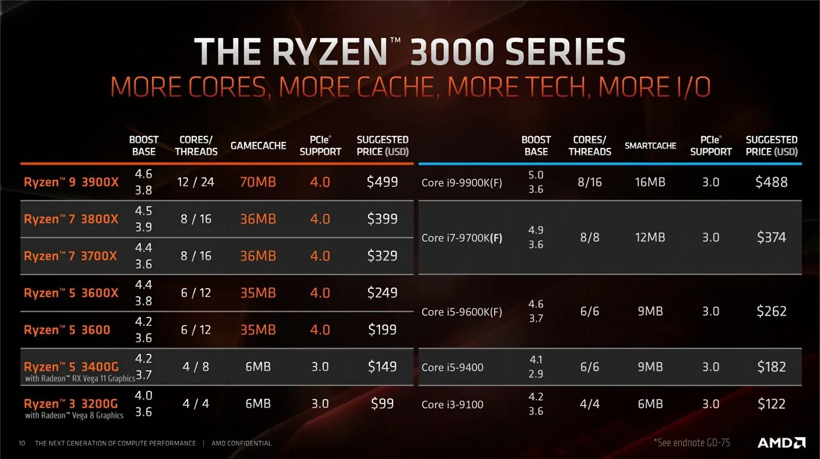 Разен что одевать Анонсированы процессоры AMD Ryzen 3 3200G и Ryzen 5 3400G: как аналоги Intel, но