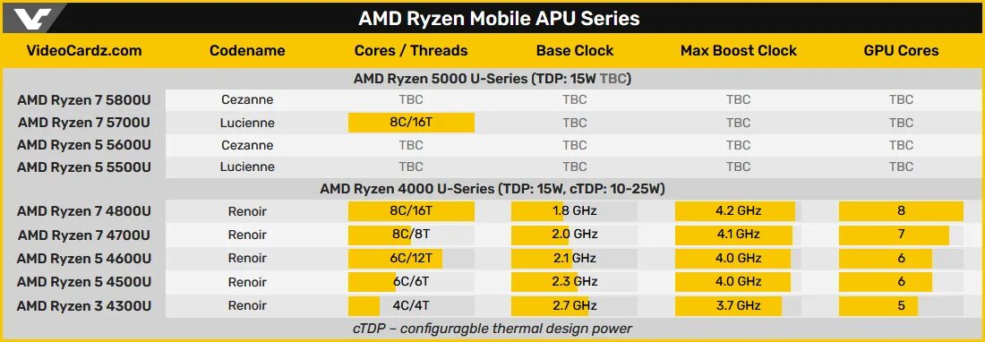 Разен что одевать AMD Ryzen 7 5700U засветился в базе данных бенчмарка Ashes of the Singularity - 