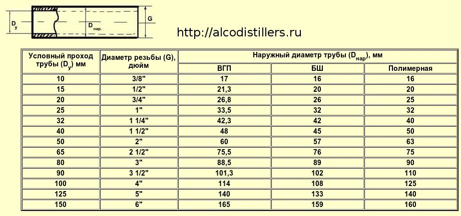 Размер подключения 1 2 Диаметр выпуска фото - DelaDom.ru