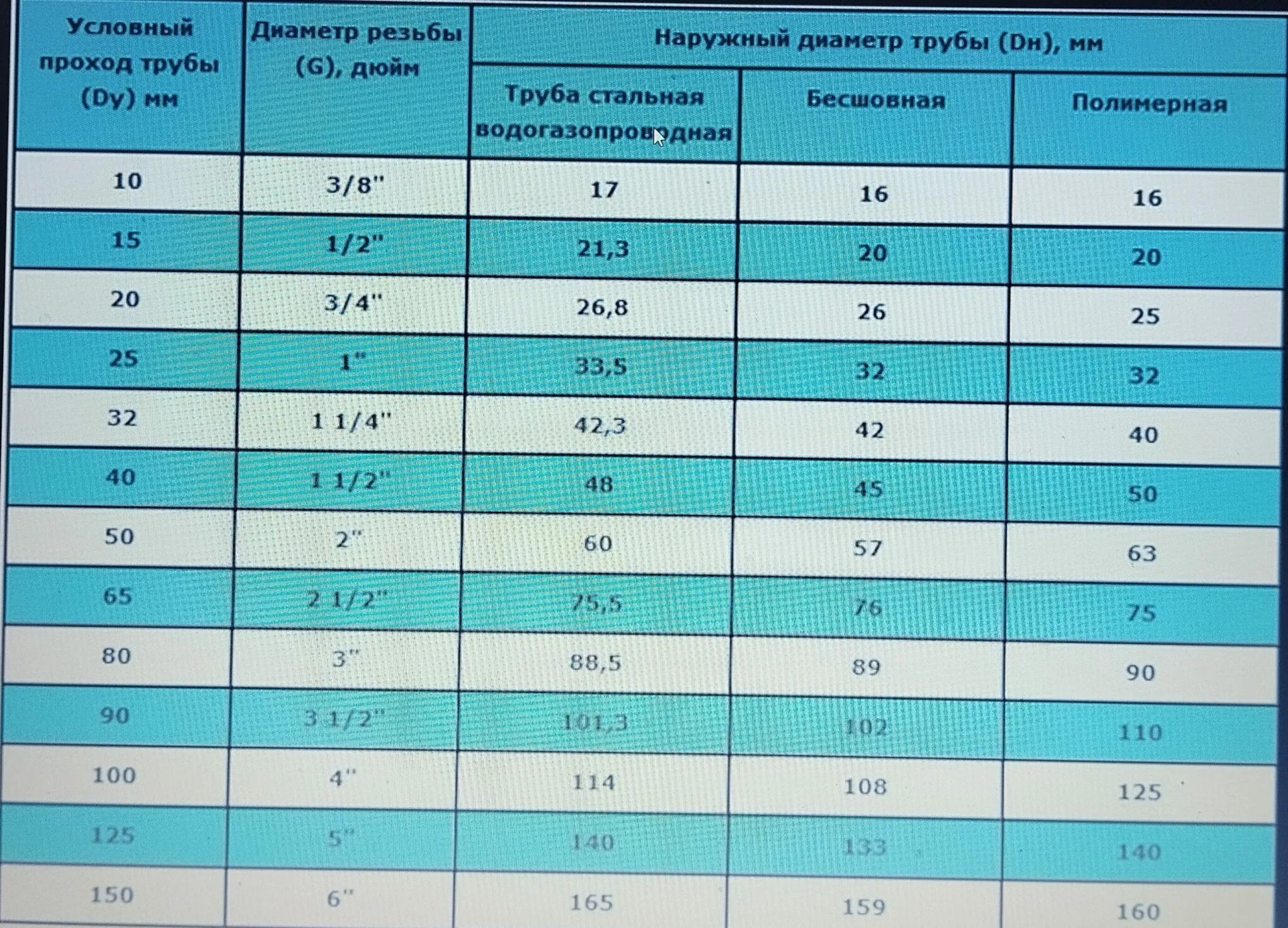 Размер подключения 1 2 Дюймовая труба в мм наружный диаметр размеры