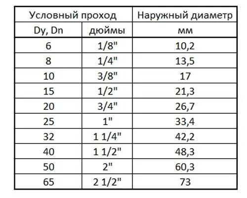 Размер подключения 1 4 Один дюйм в миллиметрах