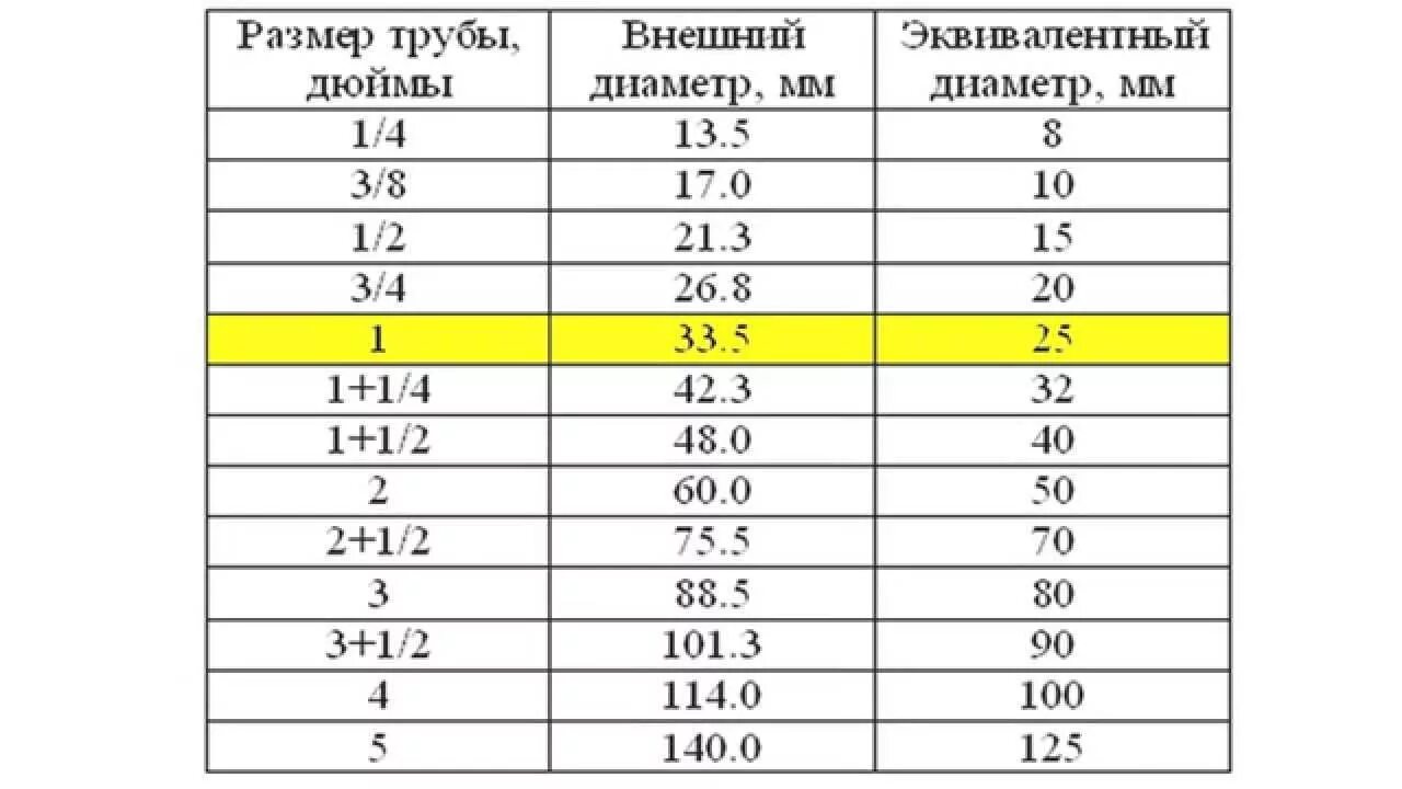 Размер подключения 1 4 Труба 3 4 дюйма в мм - Roleton.ru