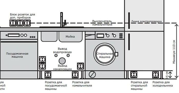 Размер подключения посудомоечной машины Высота канализации для посудомоечной машины фото, видео - 38rosta.ru