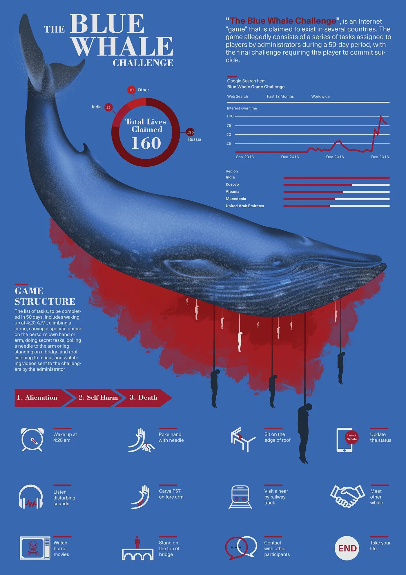 Размер синего кита фото The Blue Whale Challenge Data Visualization (6) Images :: Behance