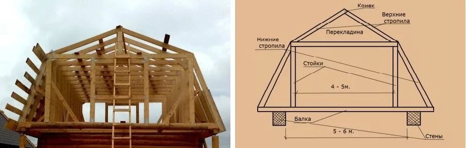 Размеры крыши фото Варианты проектов домов с мансардной крышей и их конструктивные особенности