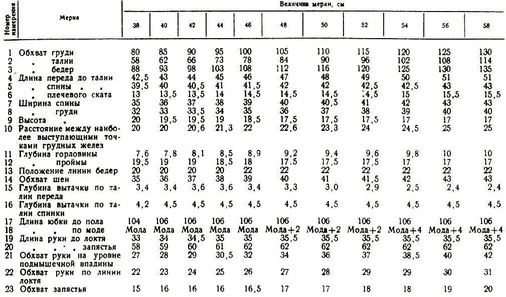 Размеры одежды для выкройки Женские мерки на типовую фигуру