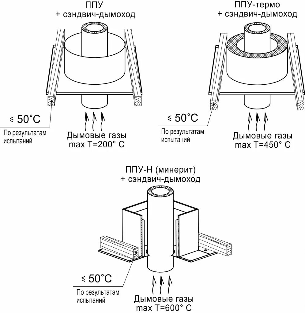 Размеры ппу для дымоходов бани чертеж ППУ Ferrum