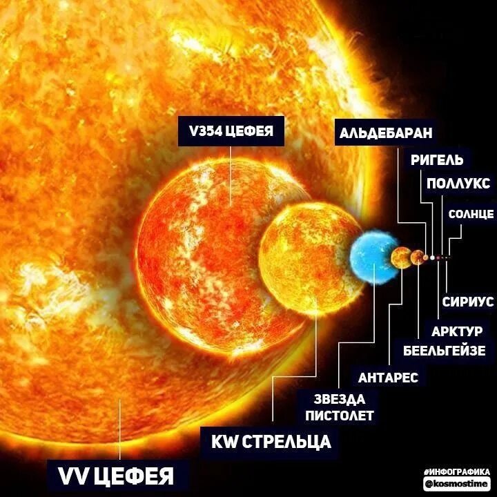 Размеры солнца фото "Сравнение размеров звезд." #космос #глонасс #gps #антариз #будущее #технологии 