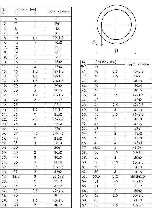 Размеры трубы фото Диаметры стальных (металлических) труб: таблицы стандартных размеров