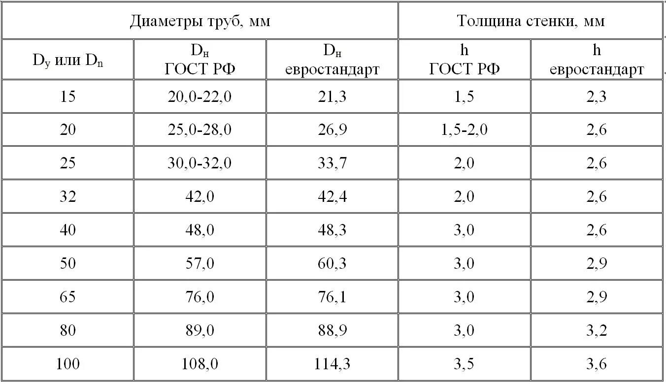 Размеры трубы фото 50 мм в дюймах труба фото - DelaDom.ru