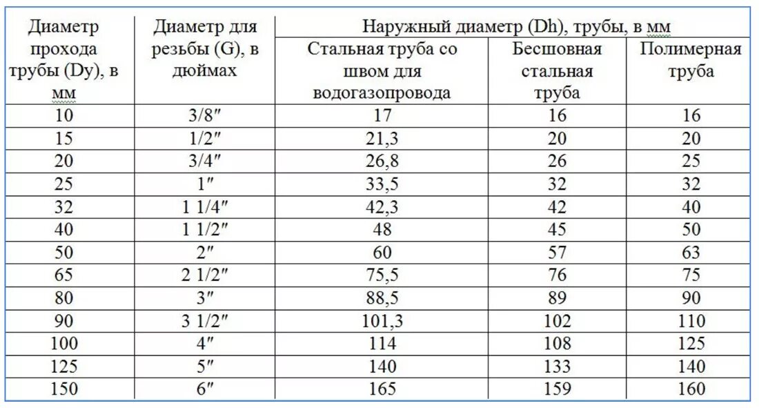 Размеры трубы фото Диаметр стальных труб в дюймах