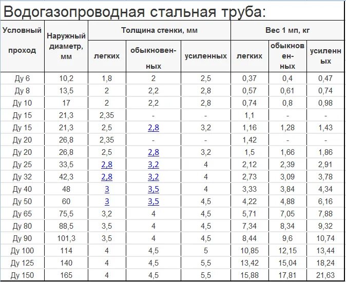 Размеры трубы фото Размеры 20 трубы стальной