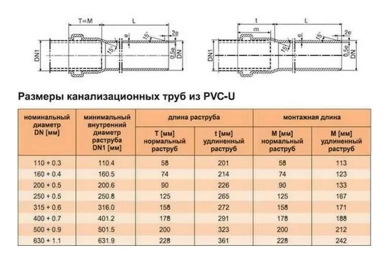 Размеры трубы фото Картинки ТРУБЫ КАНАЛИЗАЦИОННЫЕ ДЛЯ НАРУЖНОЙ КАНАЛИЗАЦИИ РАЗМЕРЫ