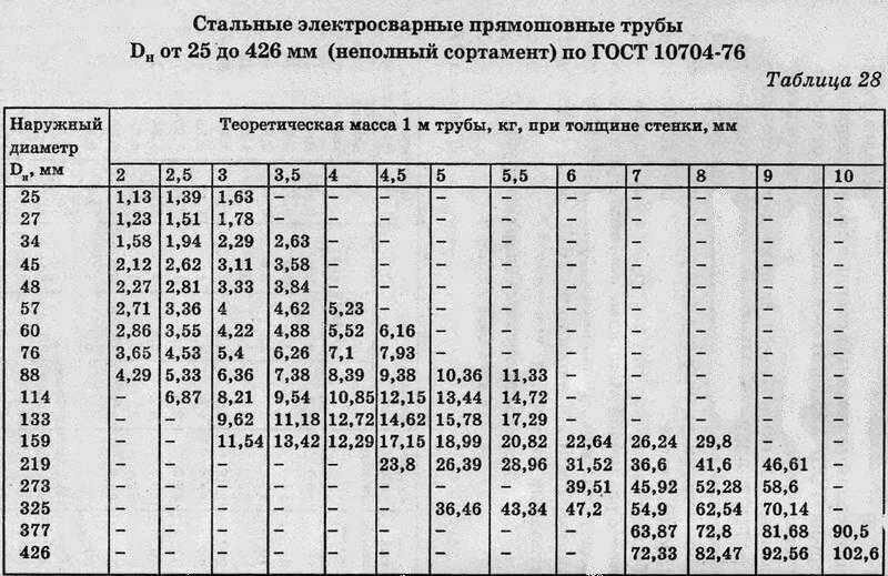 Размеры трубы фото Картинки ТОЛСТОСТЕННЫЕ ТРУБЫ РАЗМЕРЫ ТАБЛИЦА