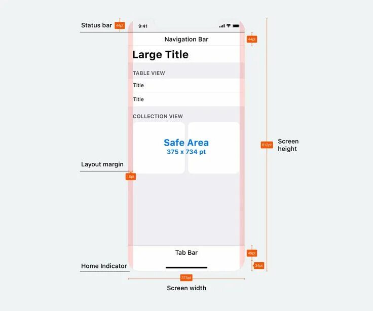 Размеры в дизайне интерьера Guidelines iPhone X - Safe Area Layout Guides in 2024 App design layout, Ios des