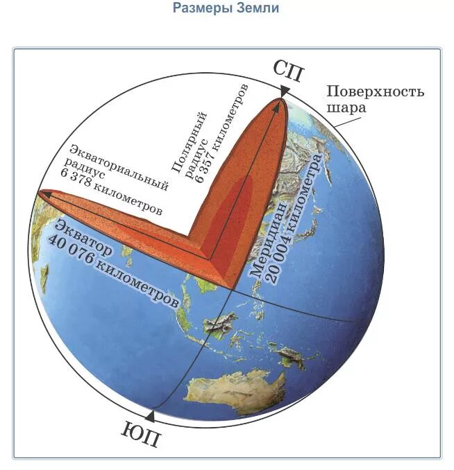 Размеры земли фото Осевое вращение Земли