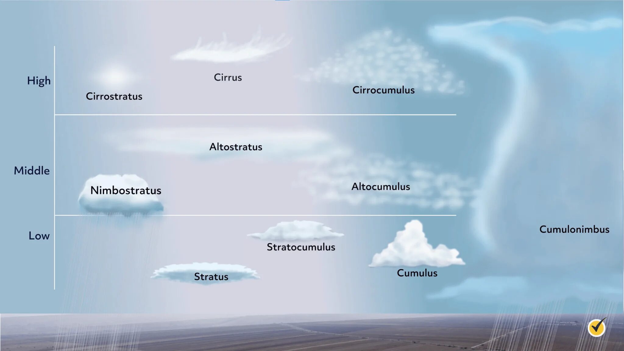 Разновидность облаков фото и название Clouds: An Overview of Types and Formation (Video)