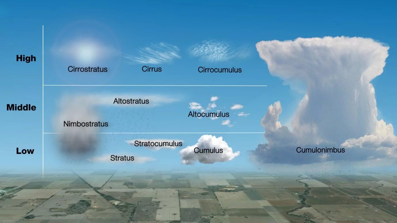 Разновидность облаков фото и название What's that cloud? - Social Media Blog Cloud type, Weather science, Clouds