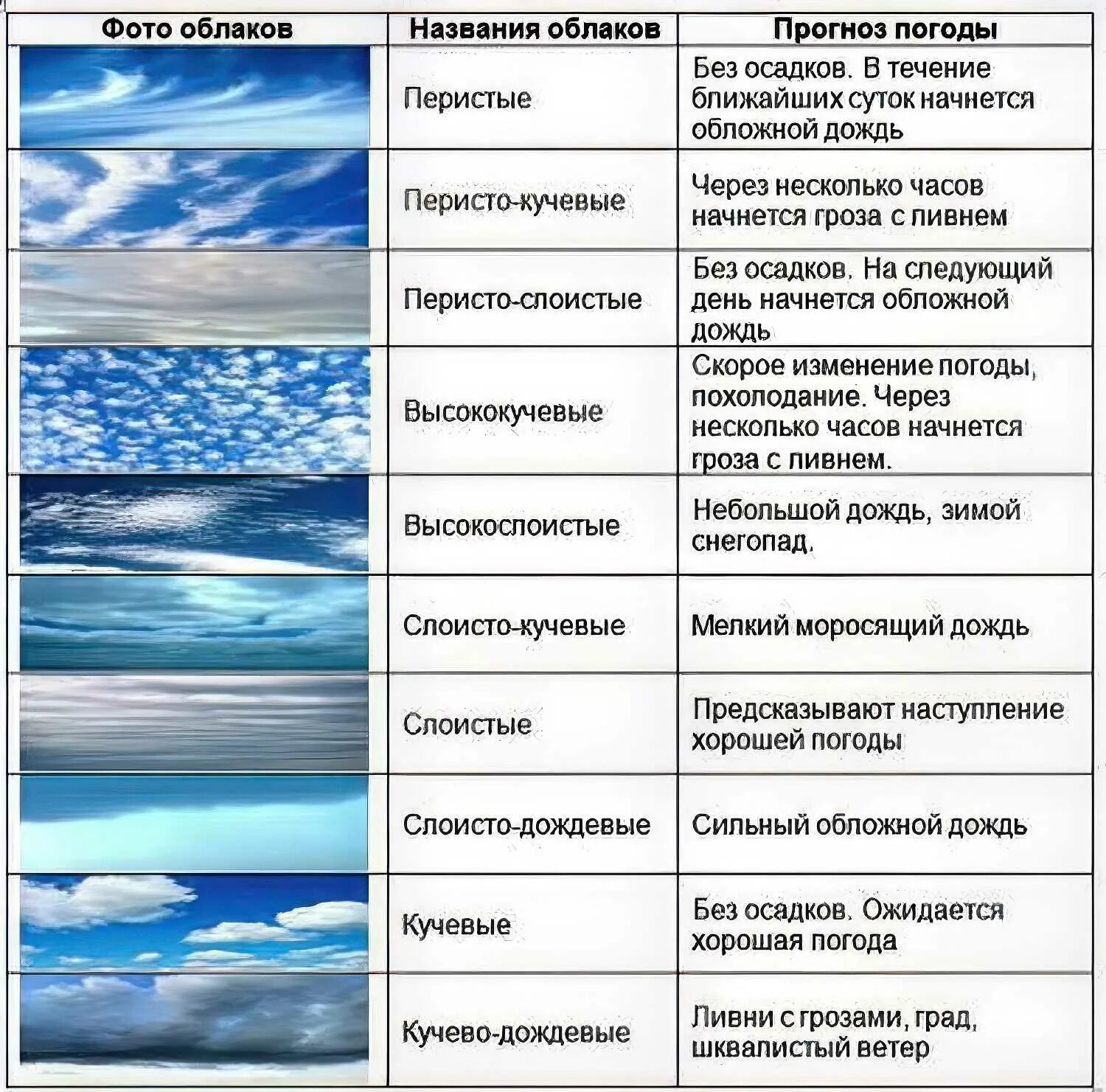 Разновидность облаков фото и название Погода как называется - Вопросы и ответы