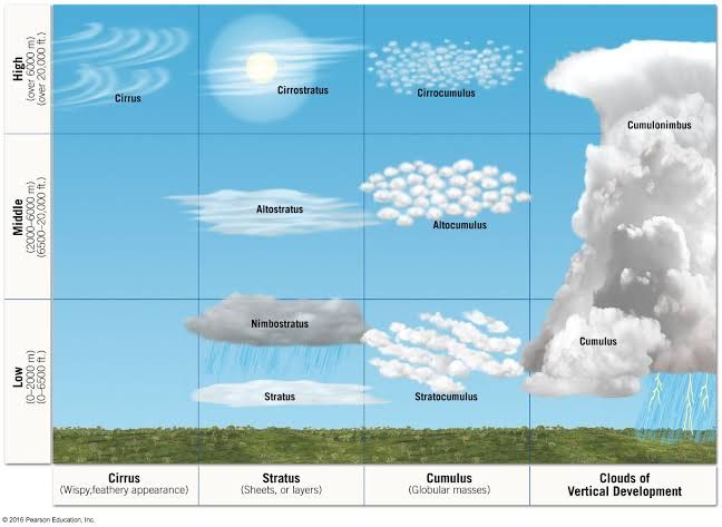 Разновидность облаков фото и название Pin de Cristian Ruiz de Villegas em Fenómenos atmosféricos