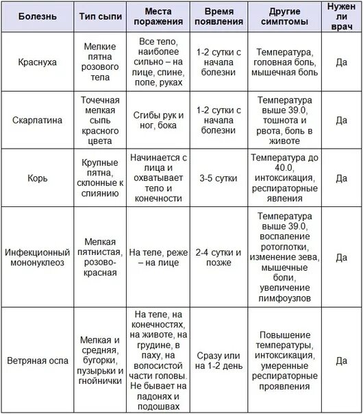 Разновидность сыпи у детей фото и описание Корь на какой день: найдено 58 изображений